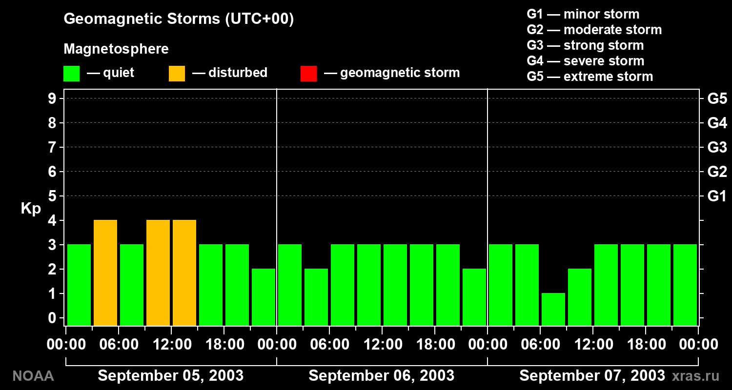 Geomagnetic index Kp for 3 days