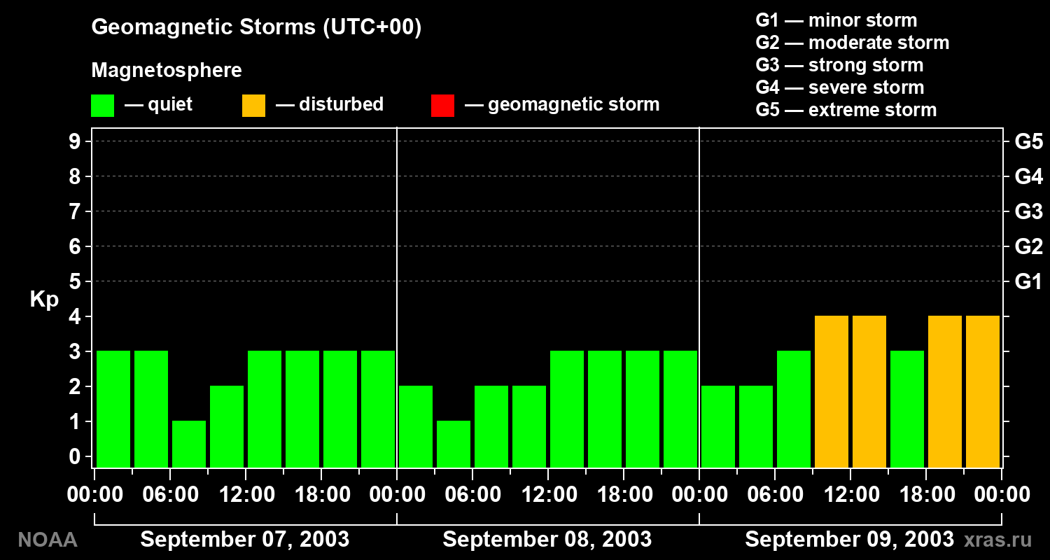 Geomagnetic index Kp for 3 days