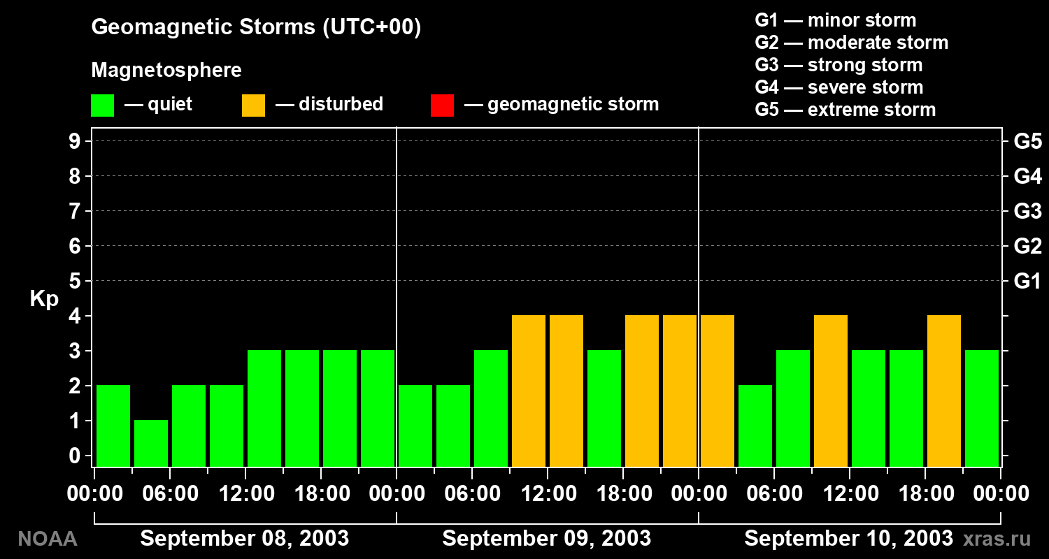 Geomagnetic index Kp for 3 days