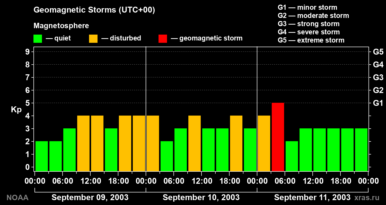 Geomagnetic index Kp for 3 days