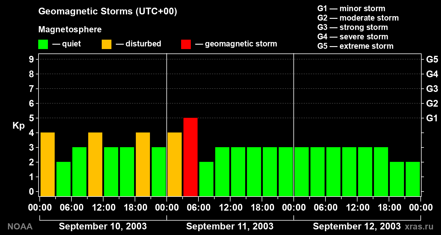 Geomagnetic index Kp for 3 days