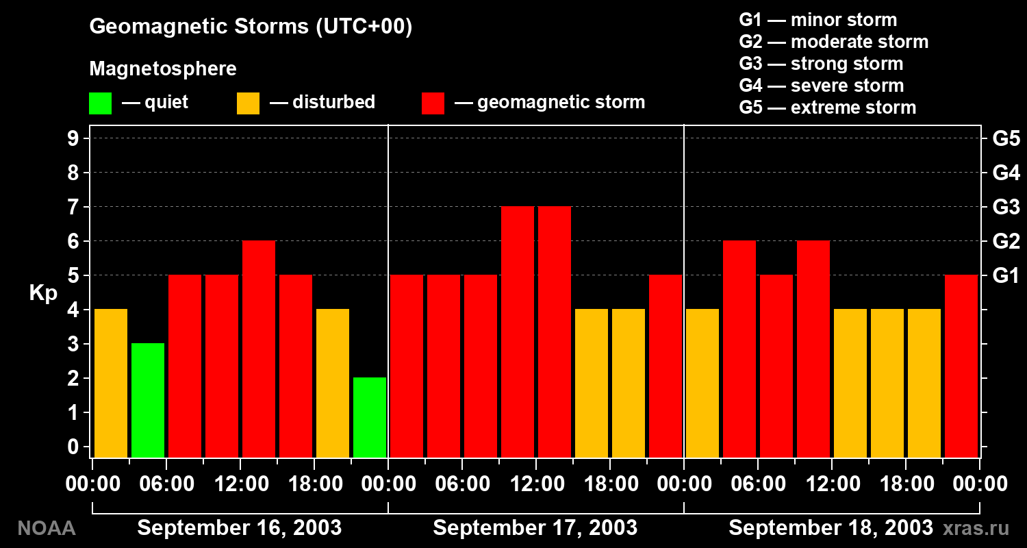Geomagnetic index Kp for 3 days