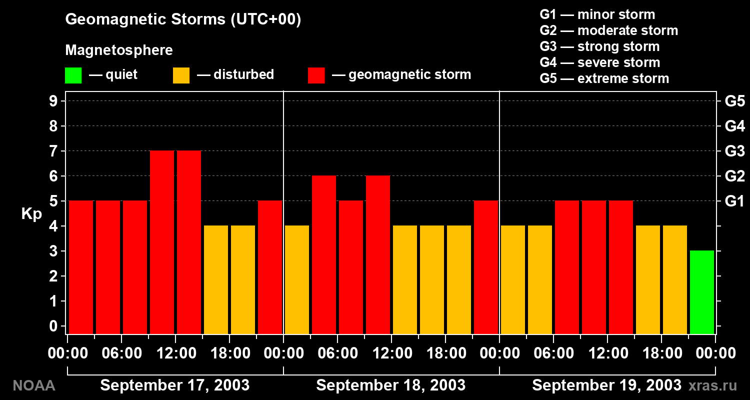 Geomagnetic index Kp for 3 days