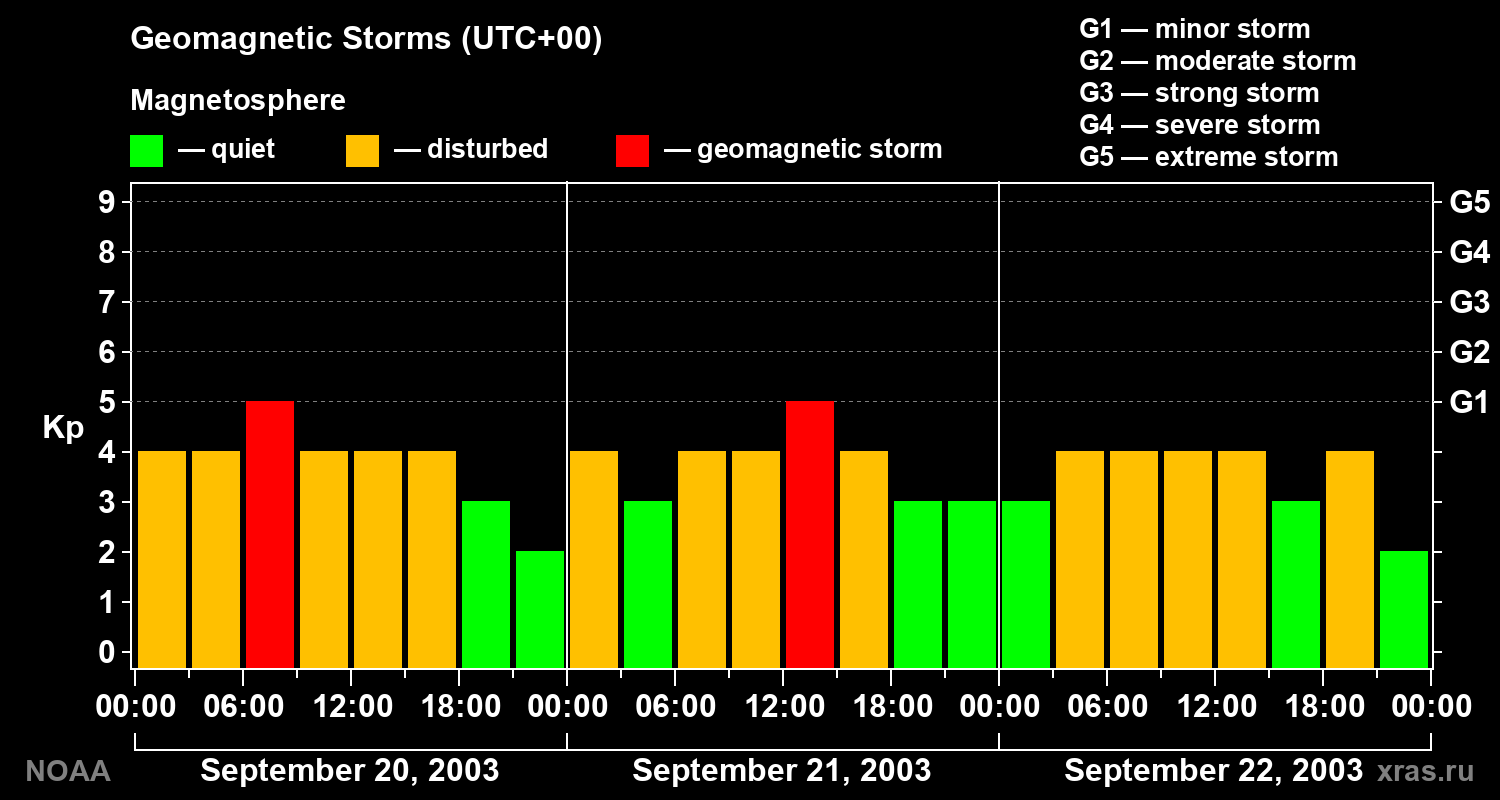 Geomagnetic index Kp for 3 days