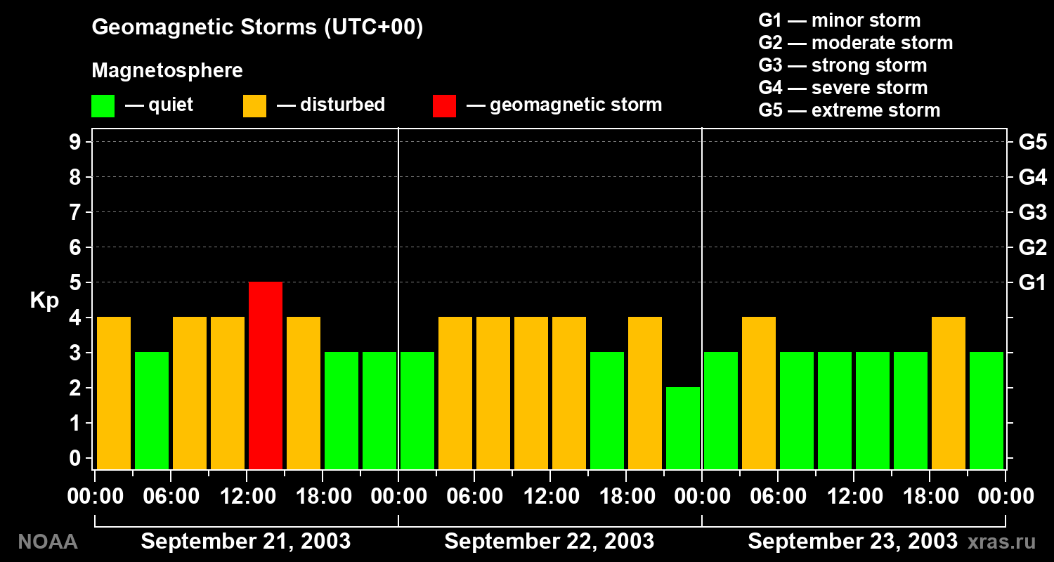 Geomagnetic index Kp for 3 days