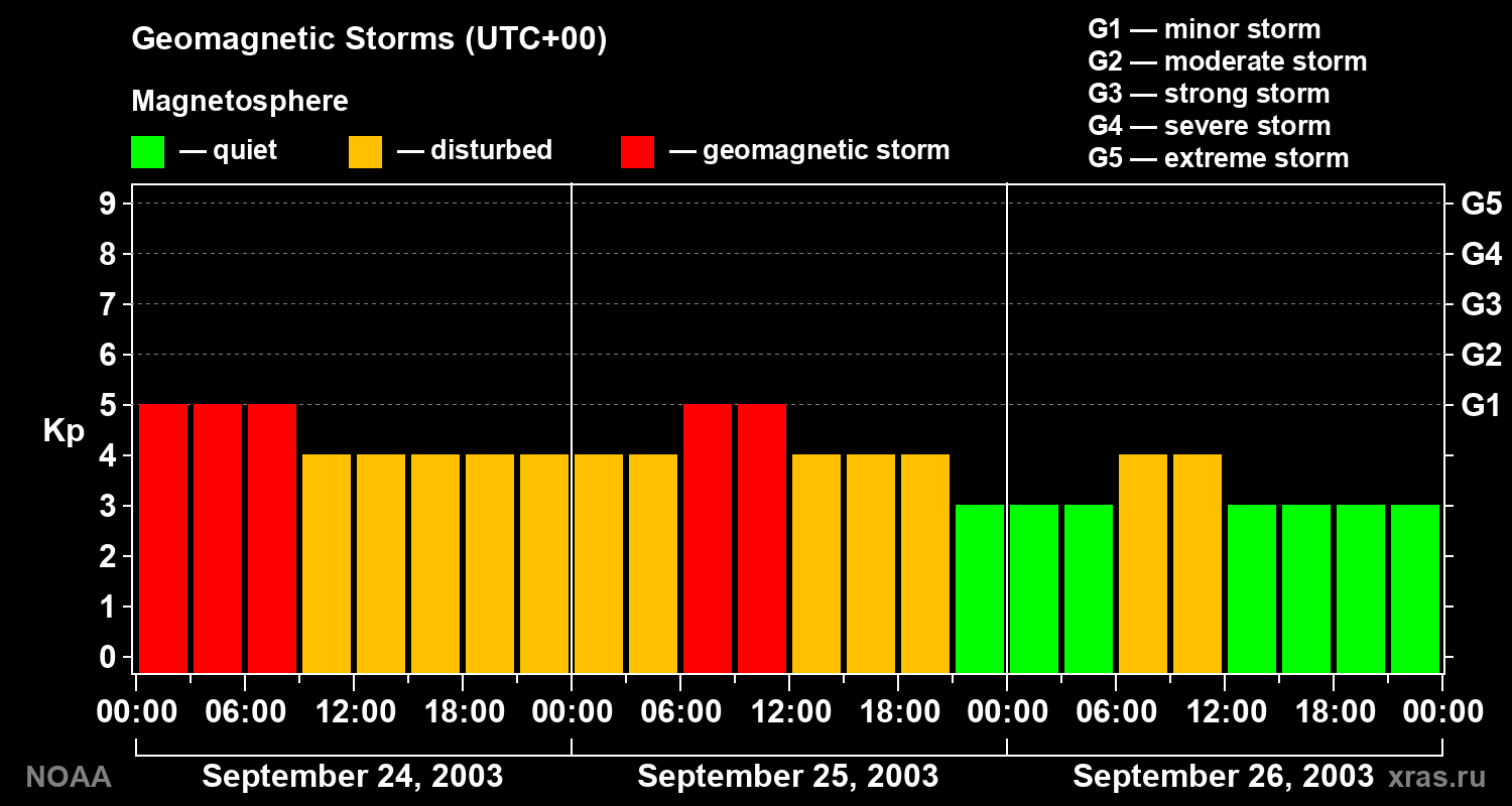 Geomagnetic index Kp for 3 days