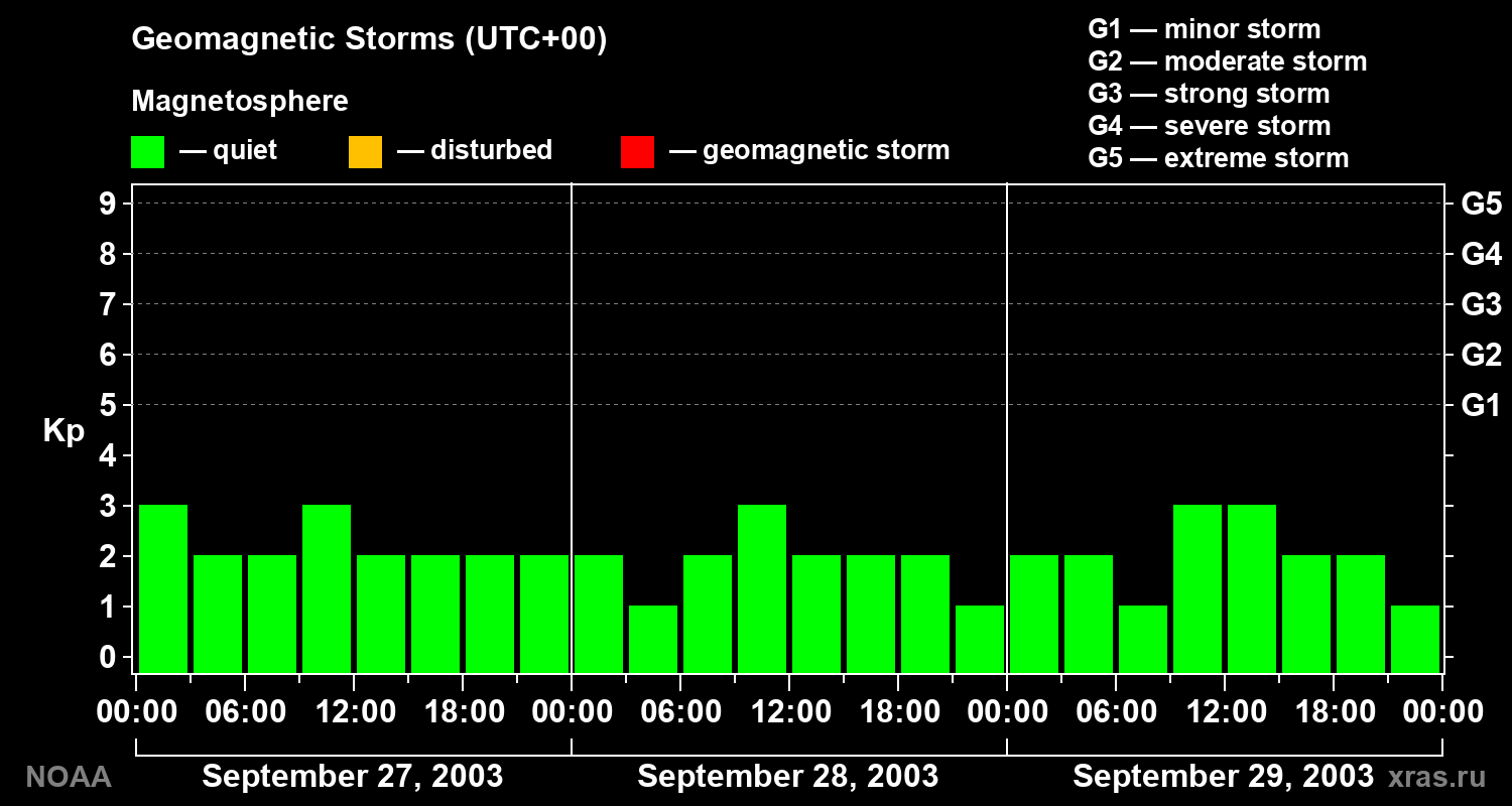 Geomagnetic index Kp for 3 days