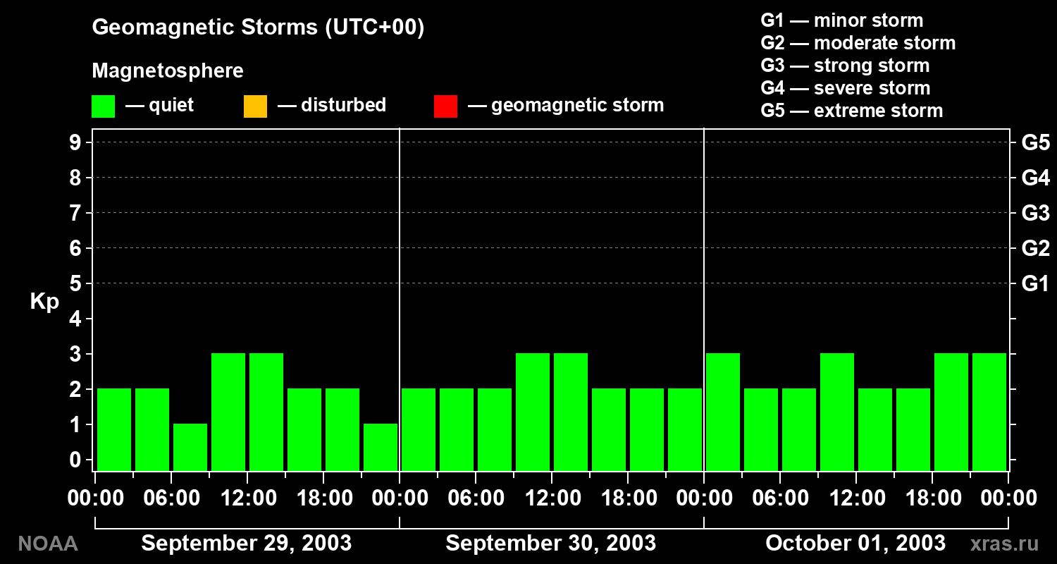 Geomagnetic index Kp for 3 days