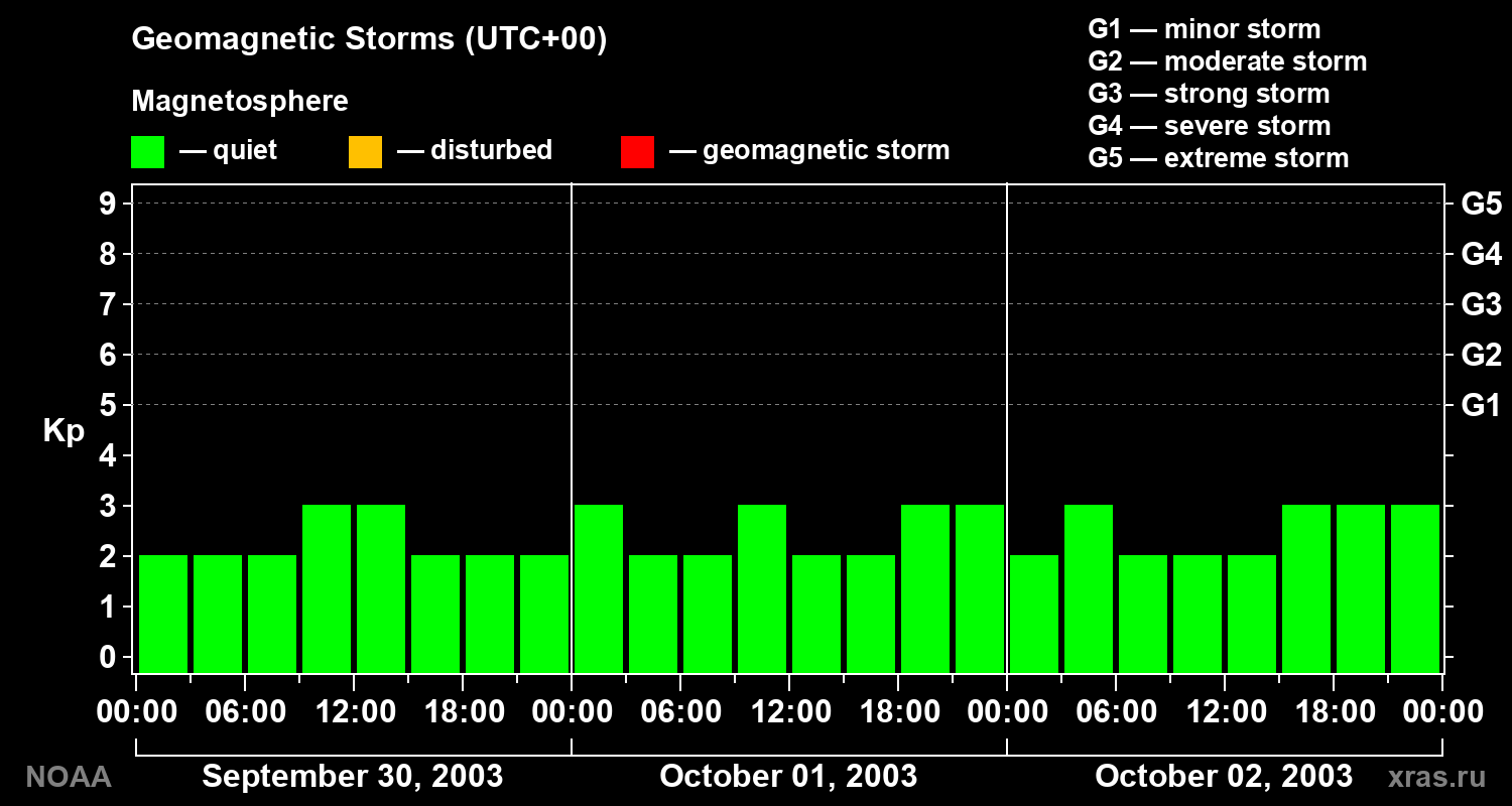 Geomagnetic index Kp for 3 days