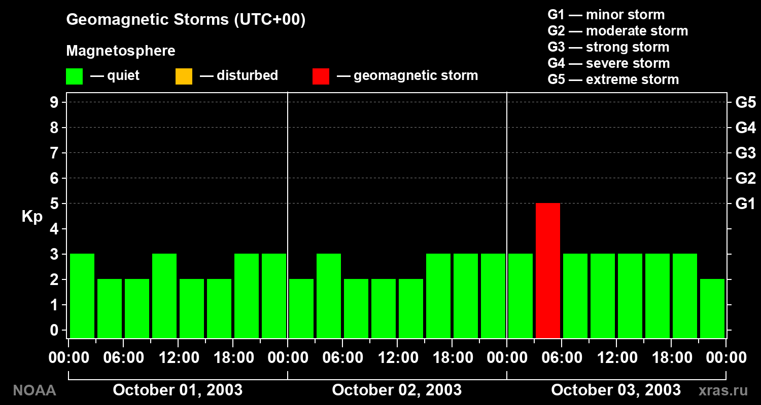 Geomagnetic index Kp for 3 days