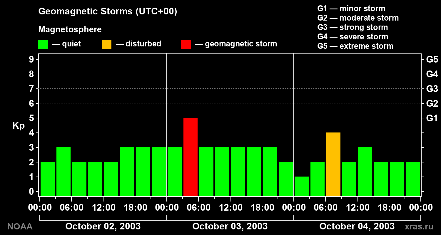 Geomagnetic index Kp for 3 days