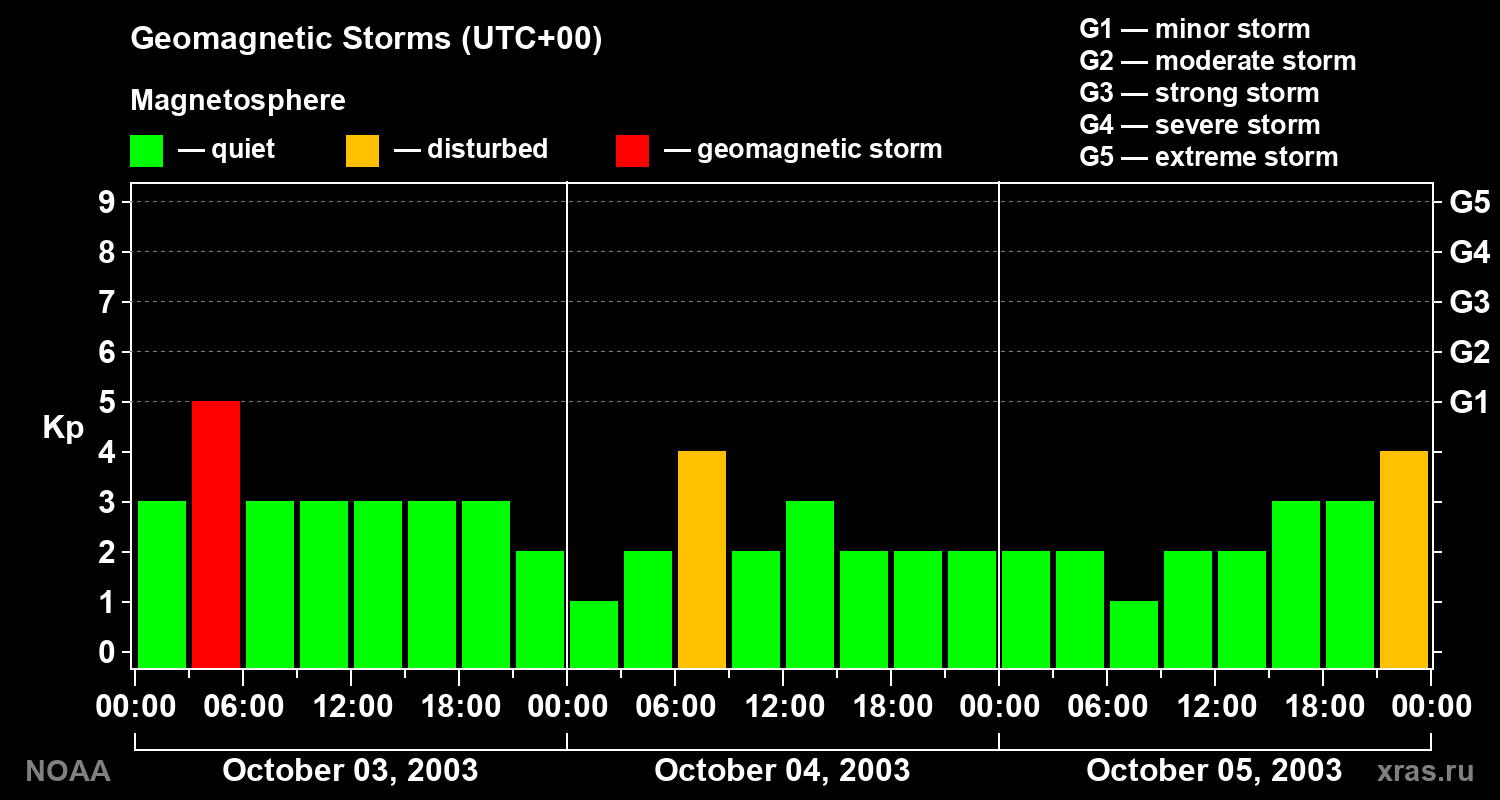 Geomagnetic index Kp for 3 days