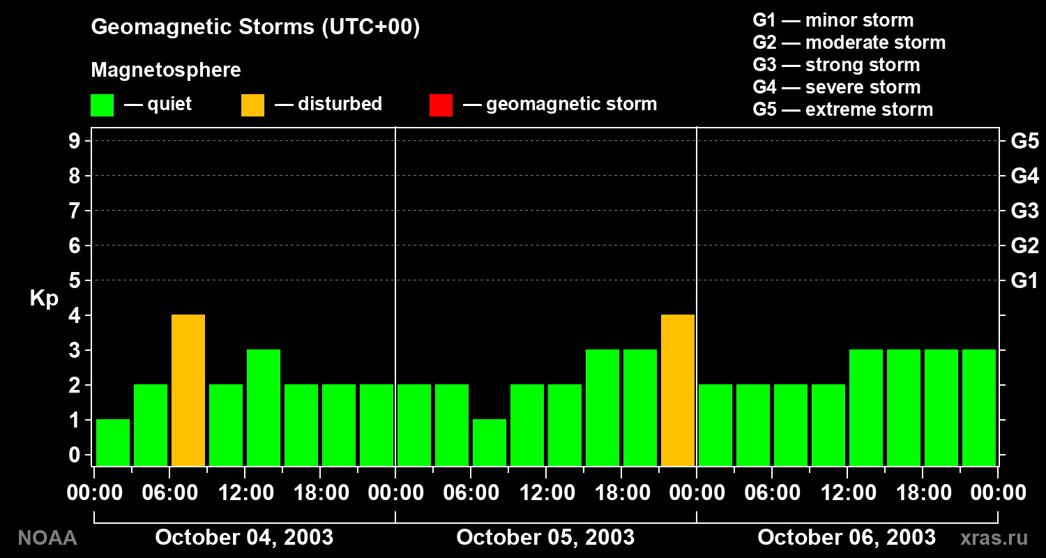 Geomagnetic index Kp for 3 days