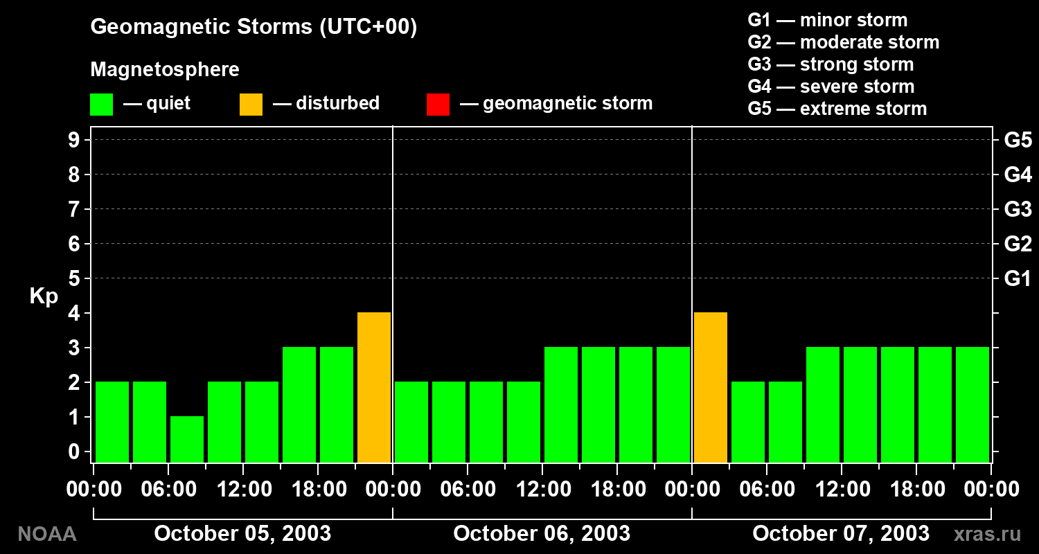 Geomagnetic index Kp for 3 days