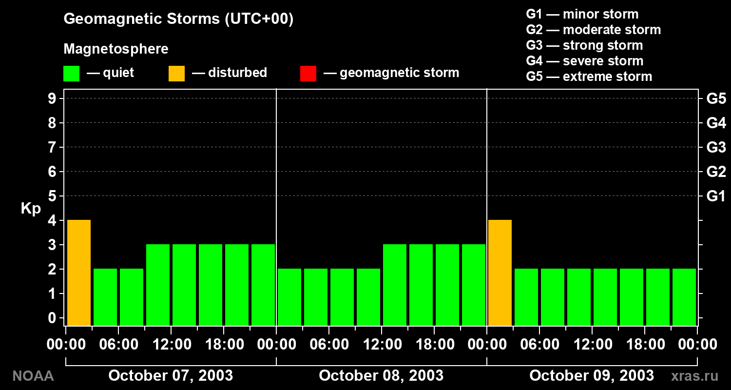 Geomagnetic index Kp for 3 days