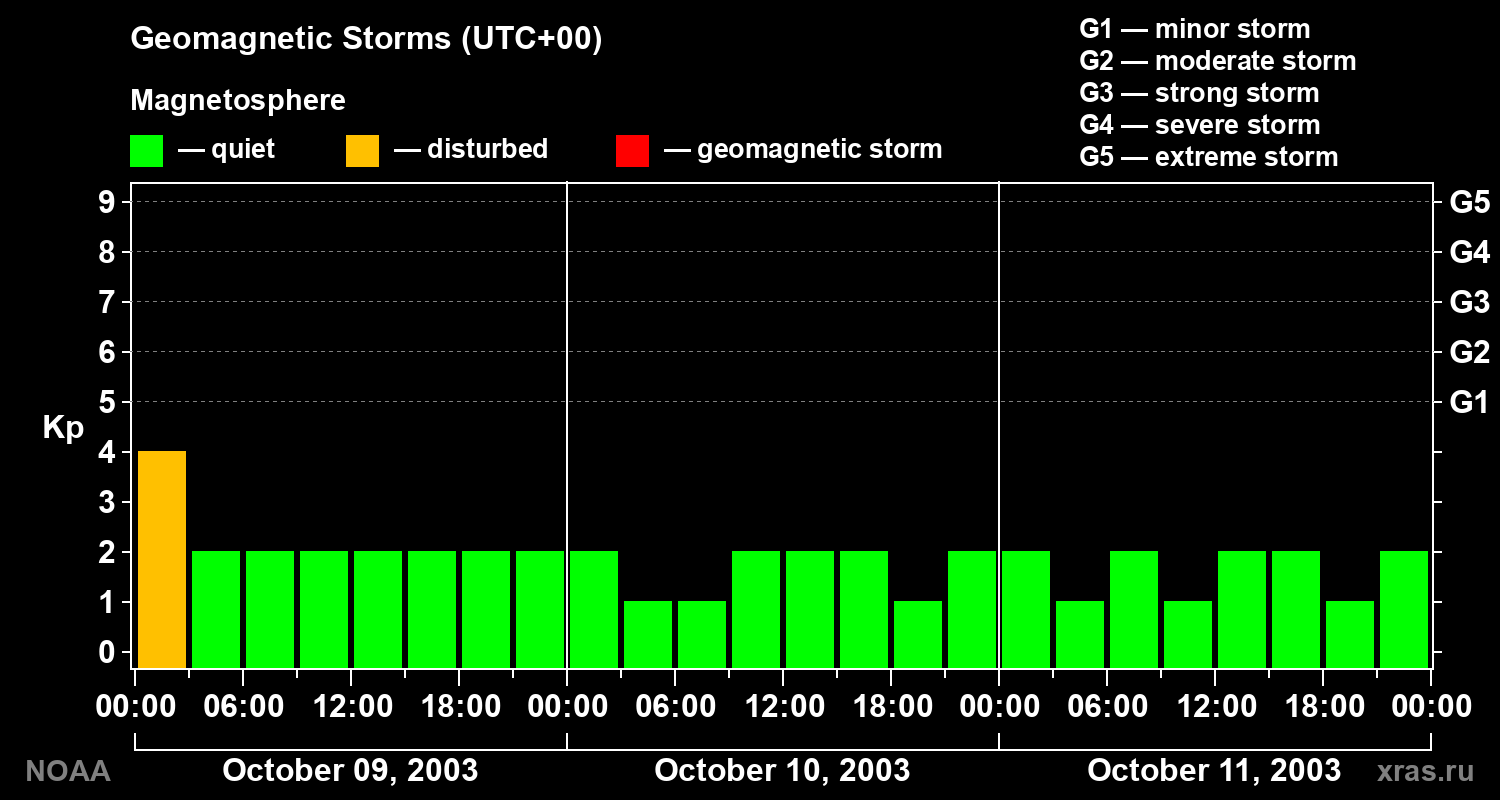 Geomagnetic index Kp for 3 days
