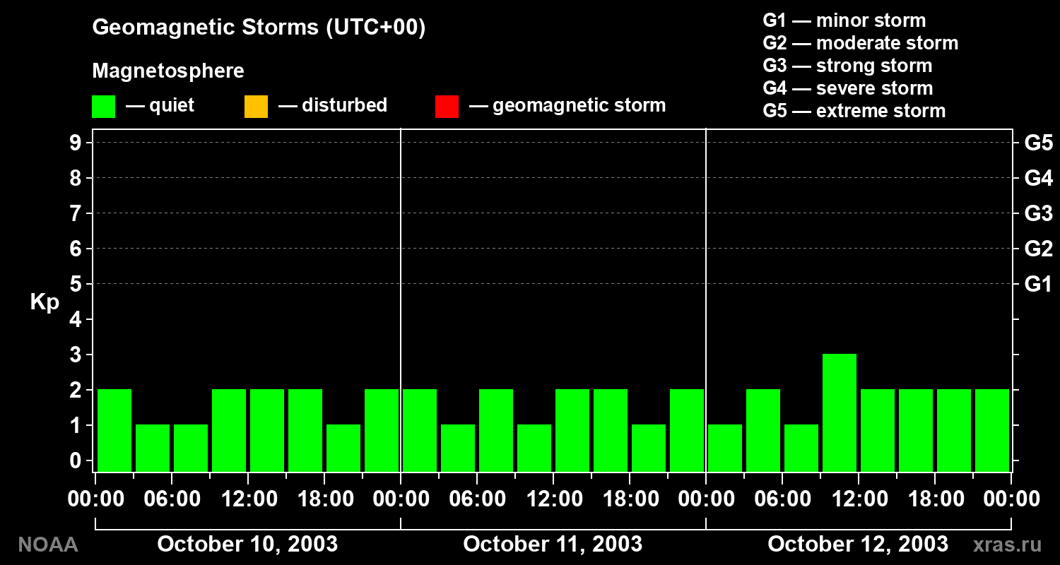 Geomagnetic index Kp for 3 days