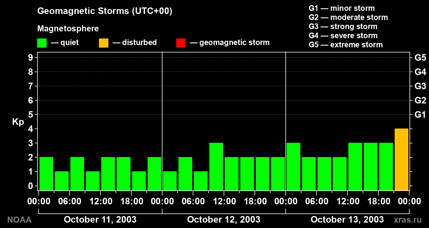 Geomagnetic index Kp for 3 days