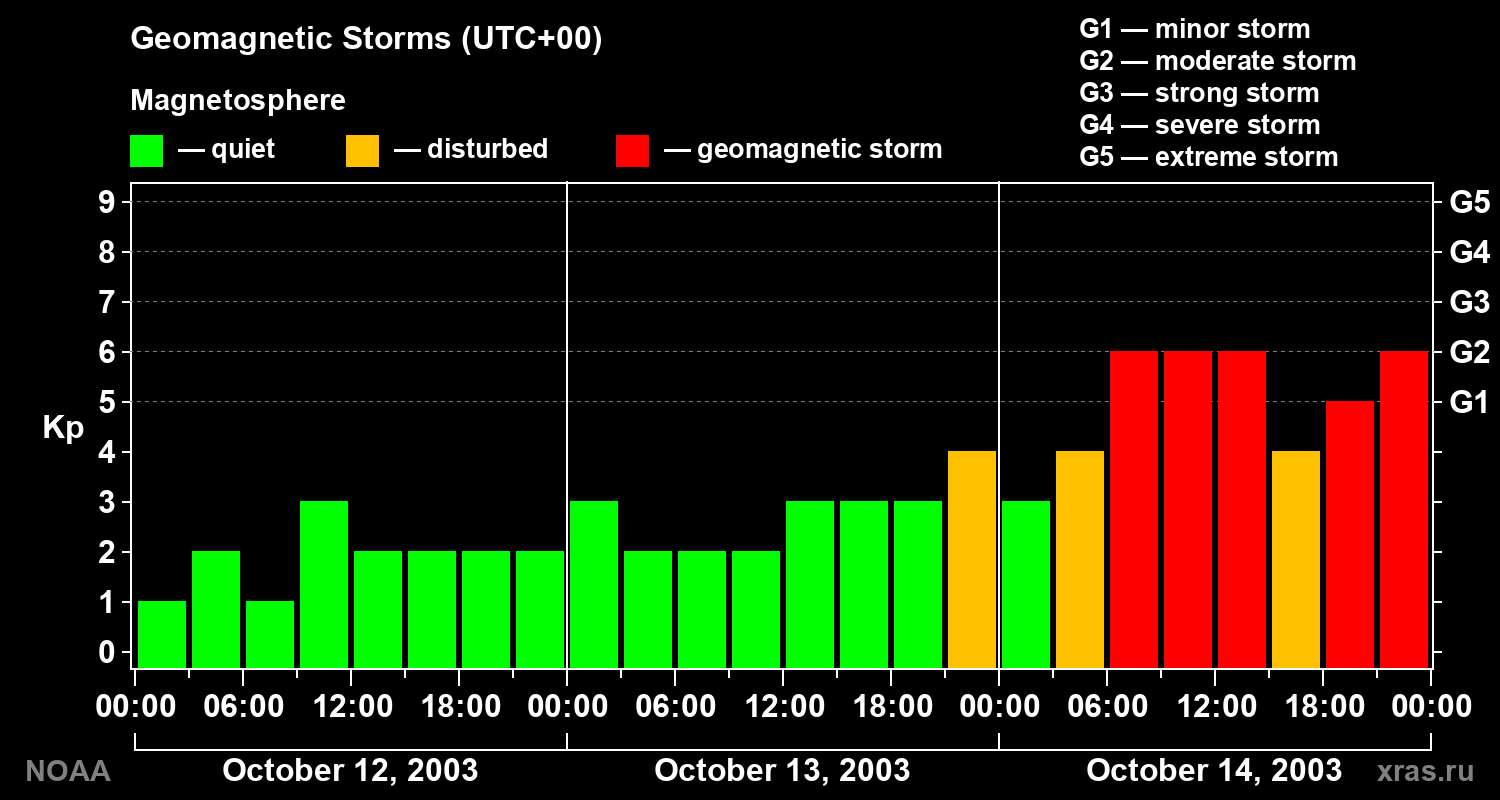 Geomagnetic index Kp for 3 days