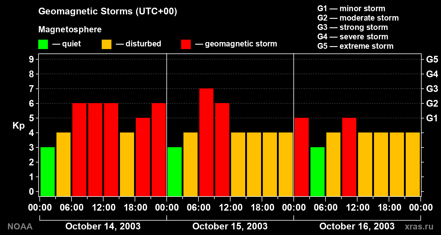 Geomagnetic index Kp for 3 days