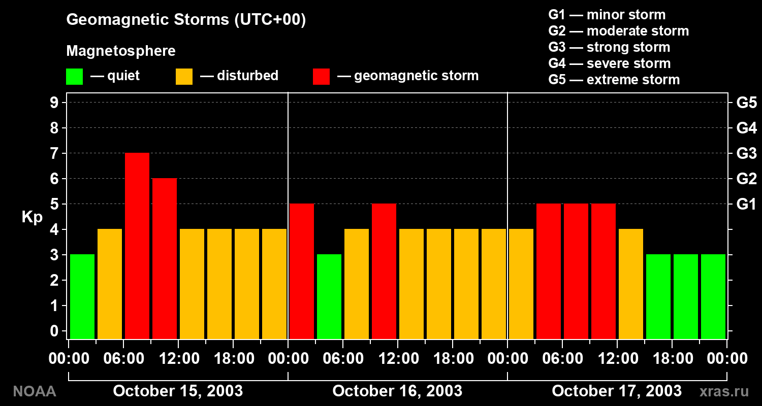 Geomagnetic index Kp for 3 days