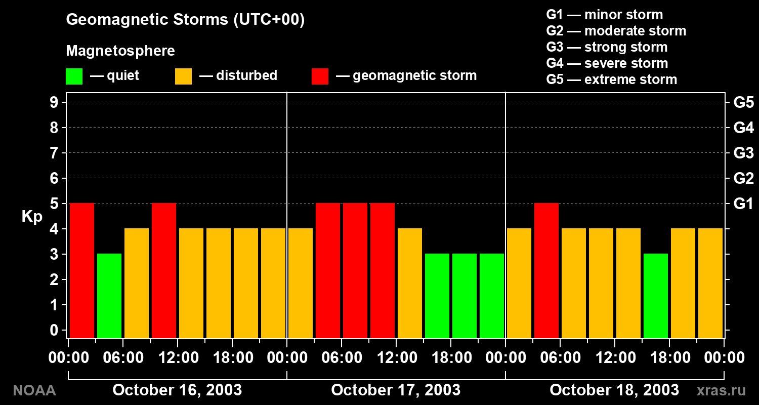 Geomagnetic index Kp for 3 days