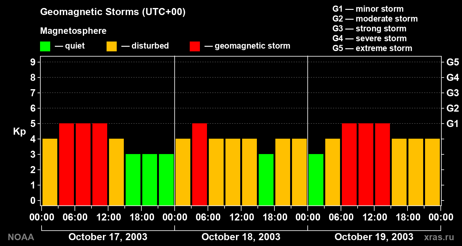 Geomagnetic index Kp for 3 days
