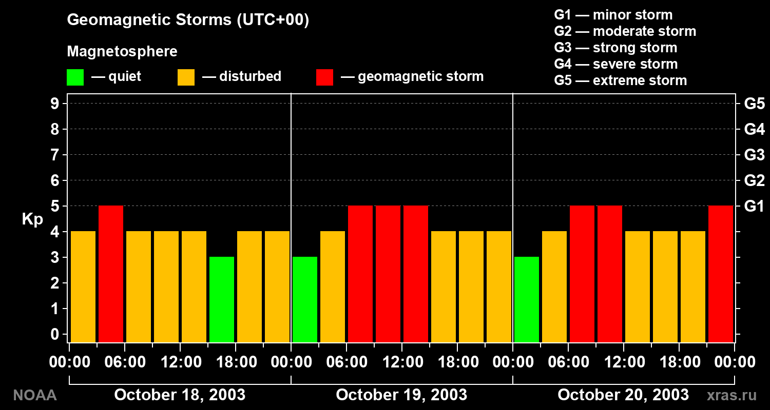 Geomagnetic index Kp for 3 days