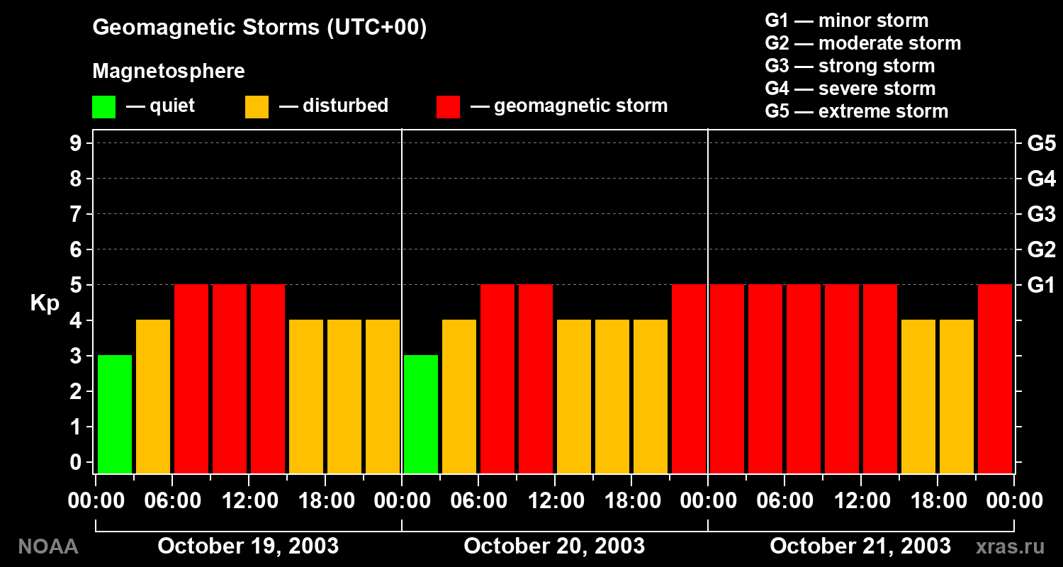 Geomagnetic index Kp for 3 days