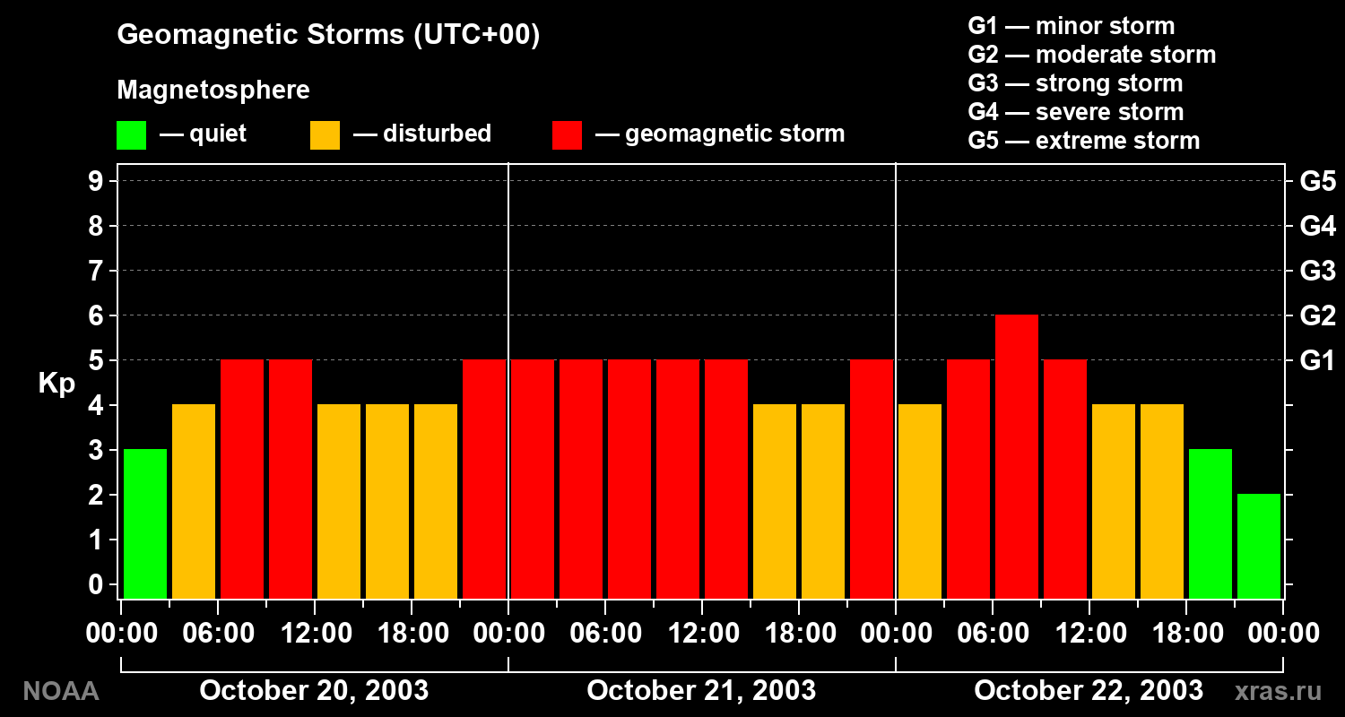 Geomagnetic index Kp for 3 days