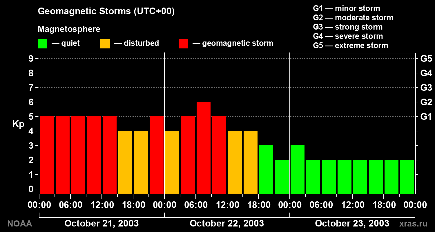 Geomagnetic index Kp for 3 days
