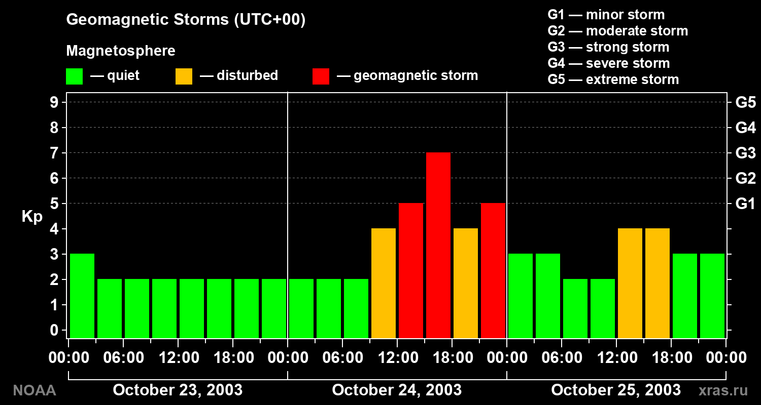 Geomagnetic index Kp for 3 days