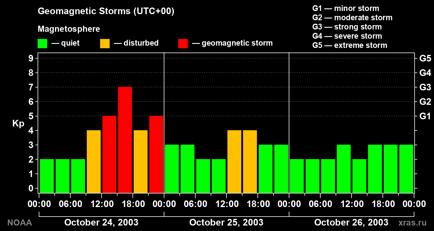 Geomagnetic index Kp for 3 days