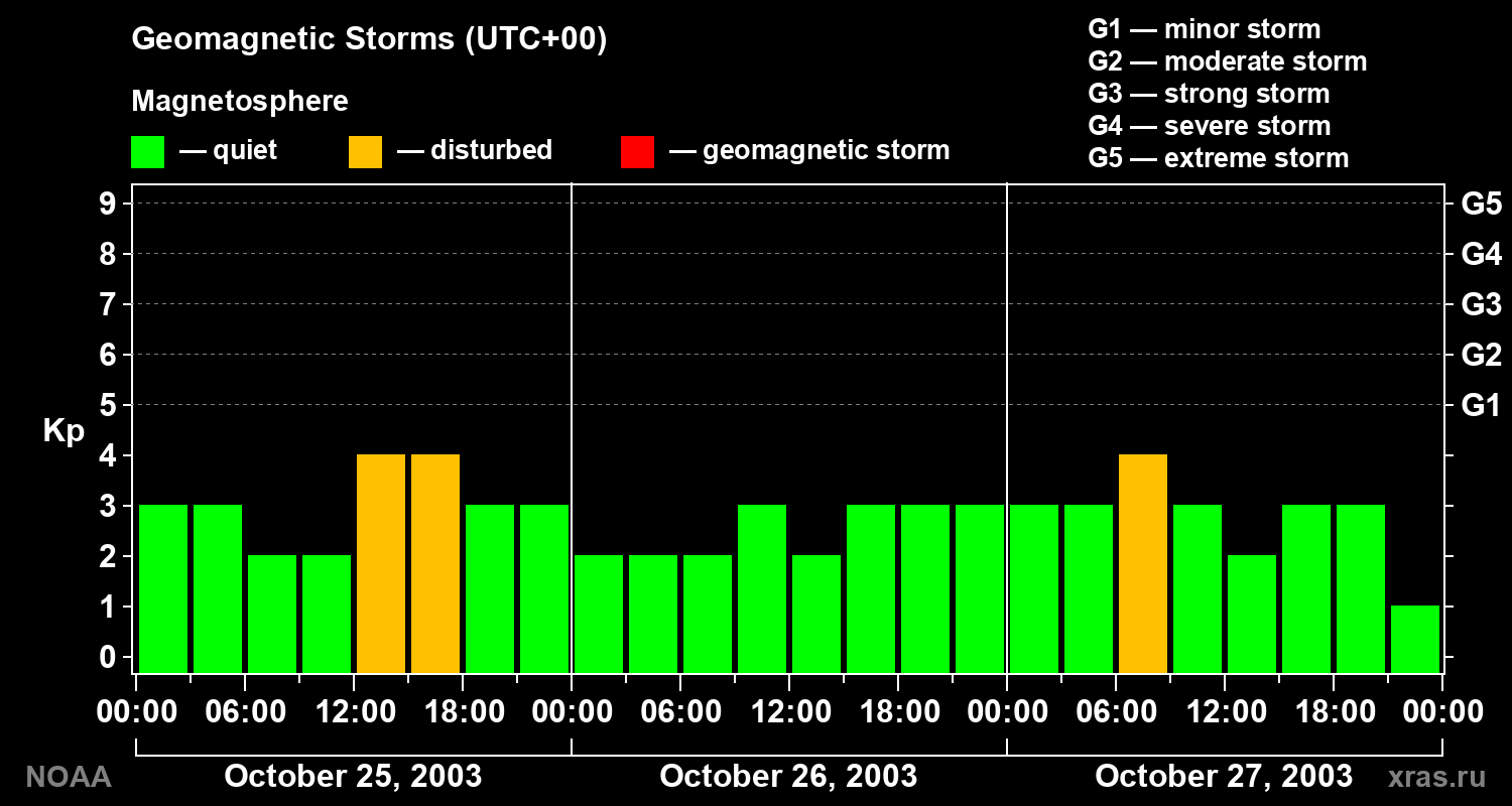 Geomagnetic index Kp for 3 days