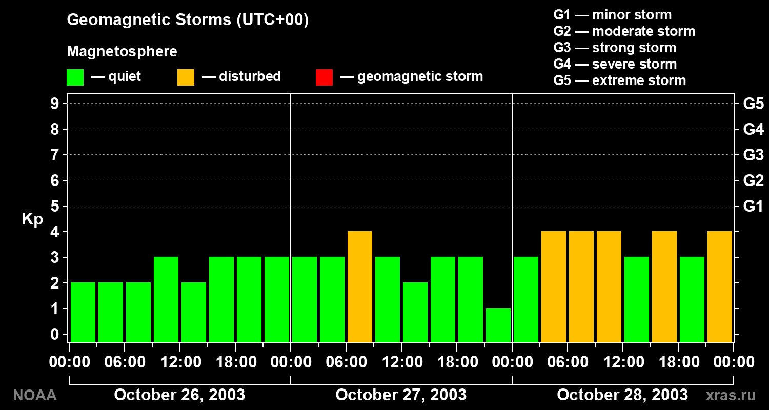 Geomagnetic index Kp for 3 days