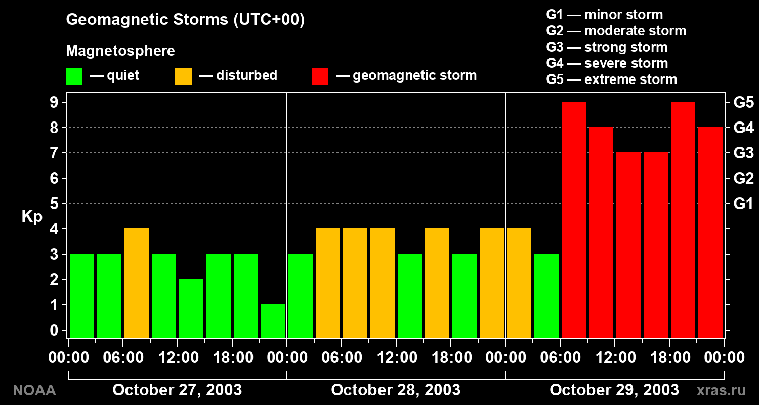 Geomagnetic index Kp for 3 days