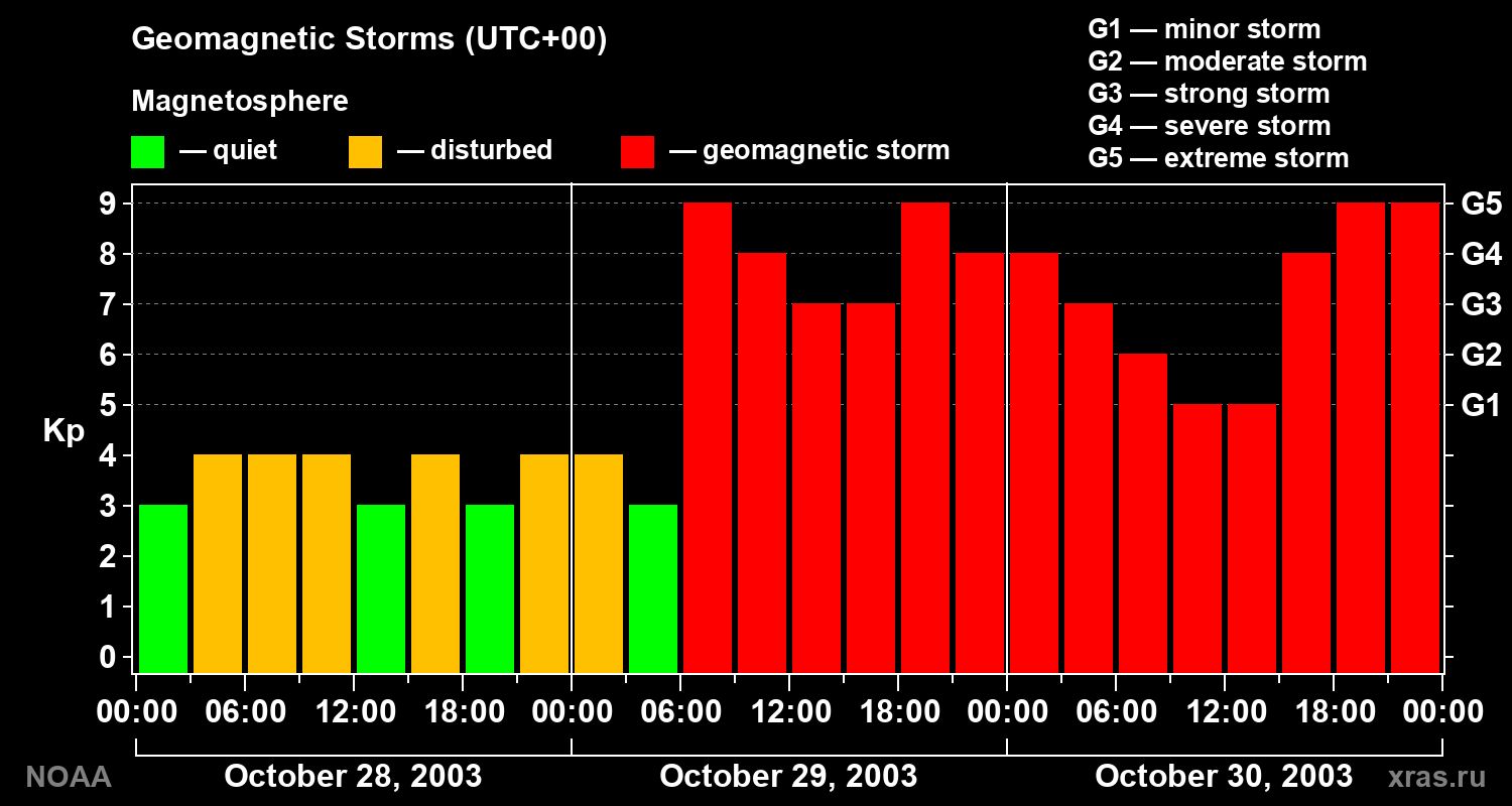 Geomagnetic index Kp for 3 days