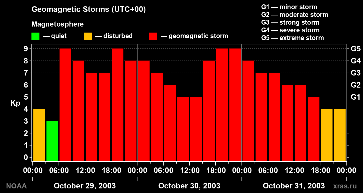 Geomagnetic index Kp for 3 days