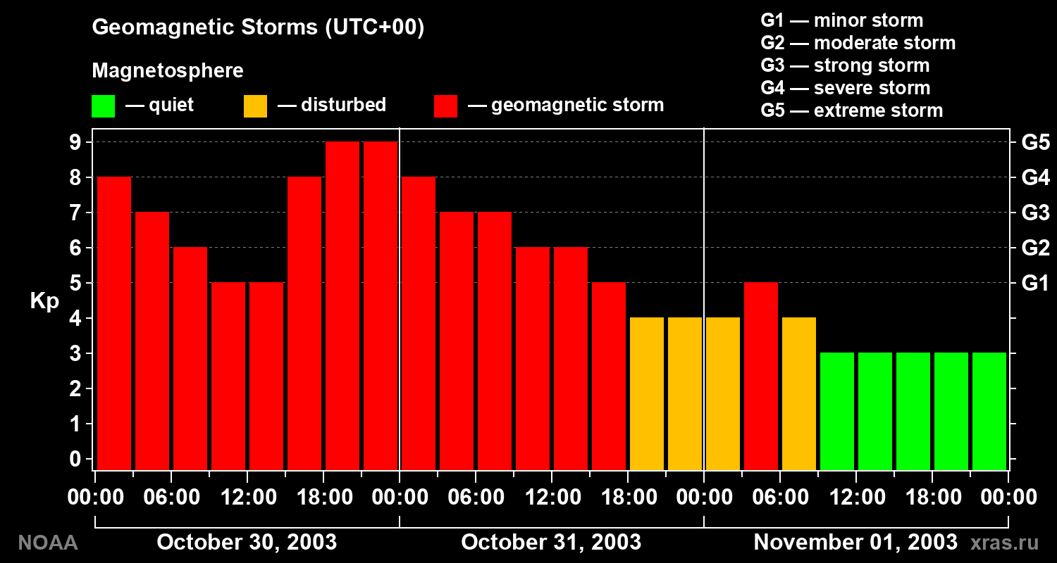 Geomagnetic index Kp for 3 days