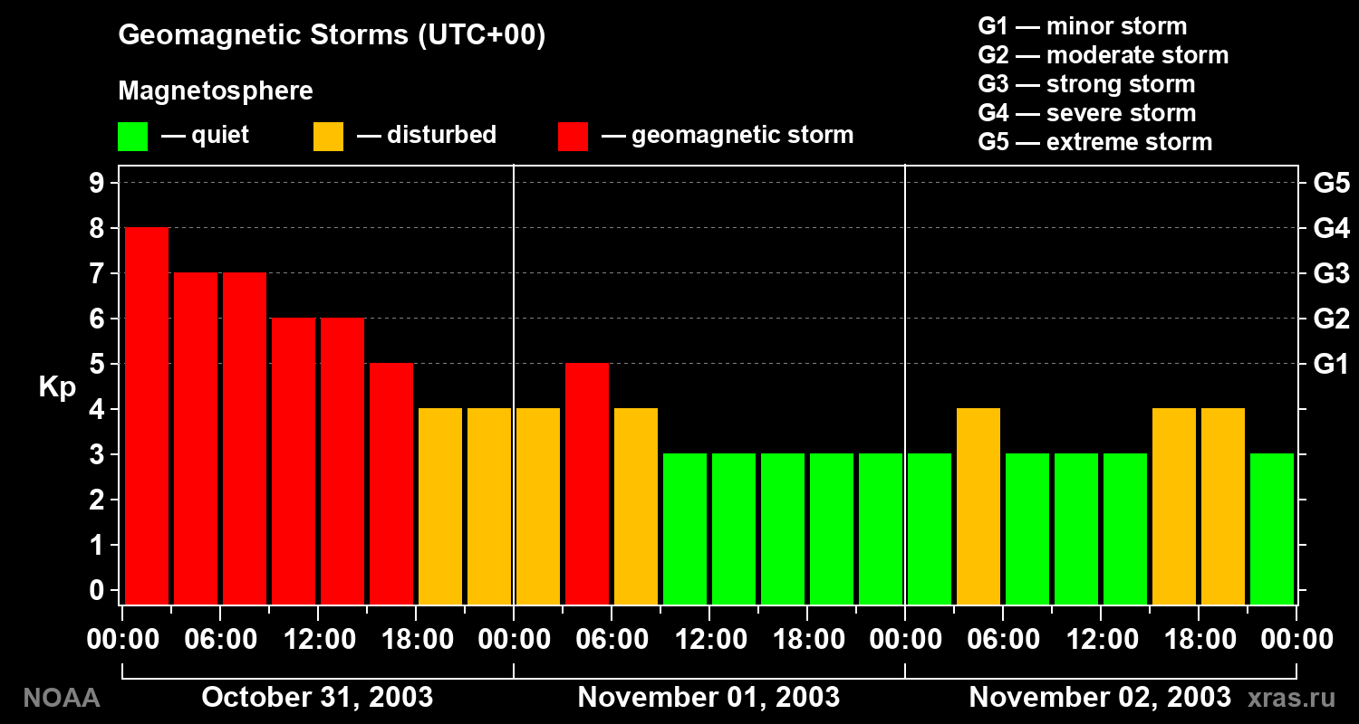 Geomagnetic index Kp for 3 days
