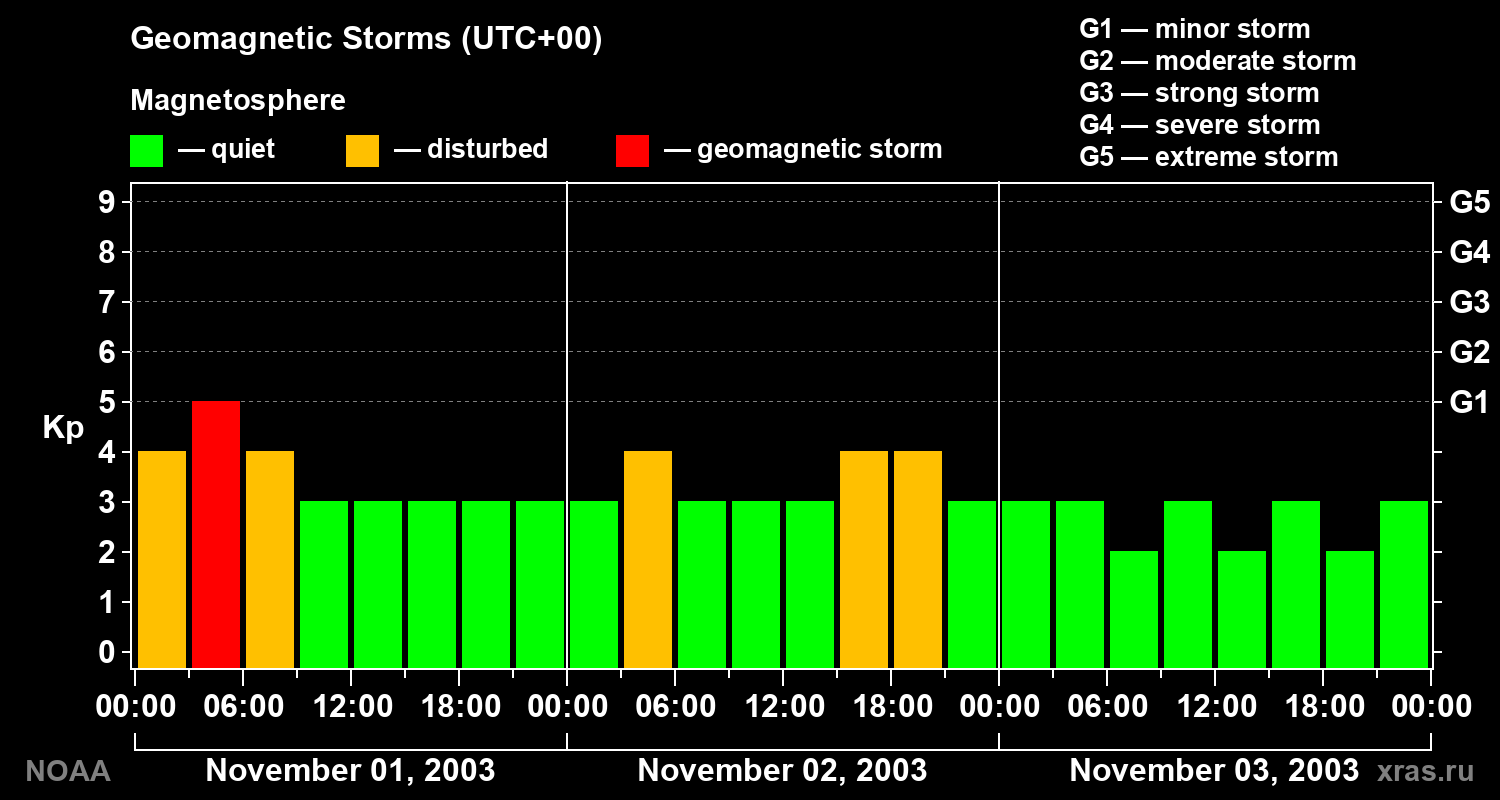 Geomagnetic index Kp for 3 days