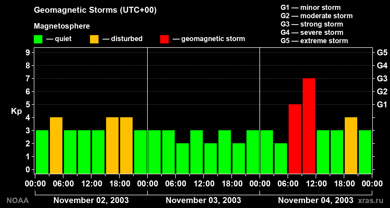 Geomagnetic index Kp for 3 days