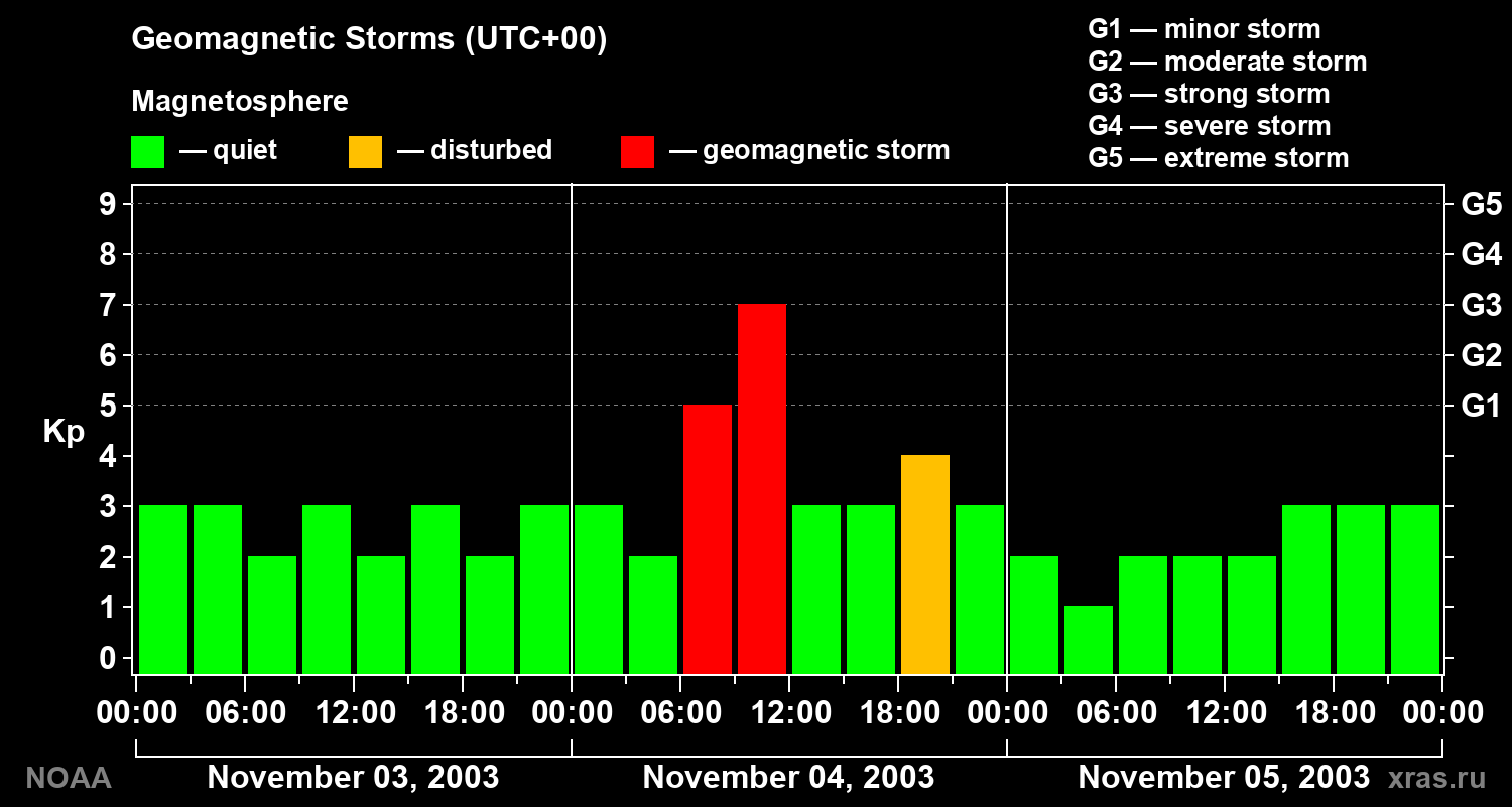 Geomagnetic index Kp for 3 days