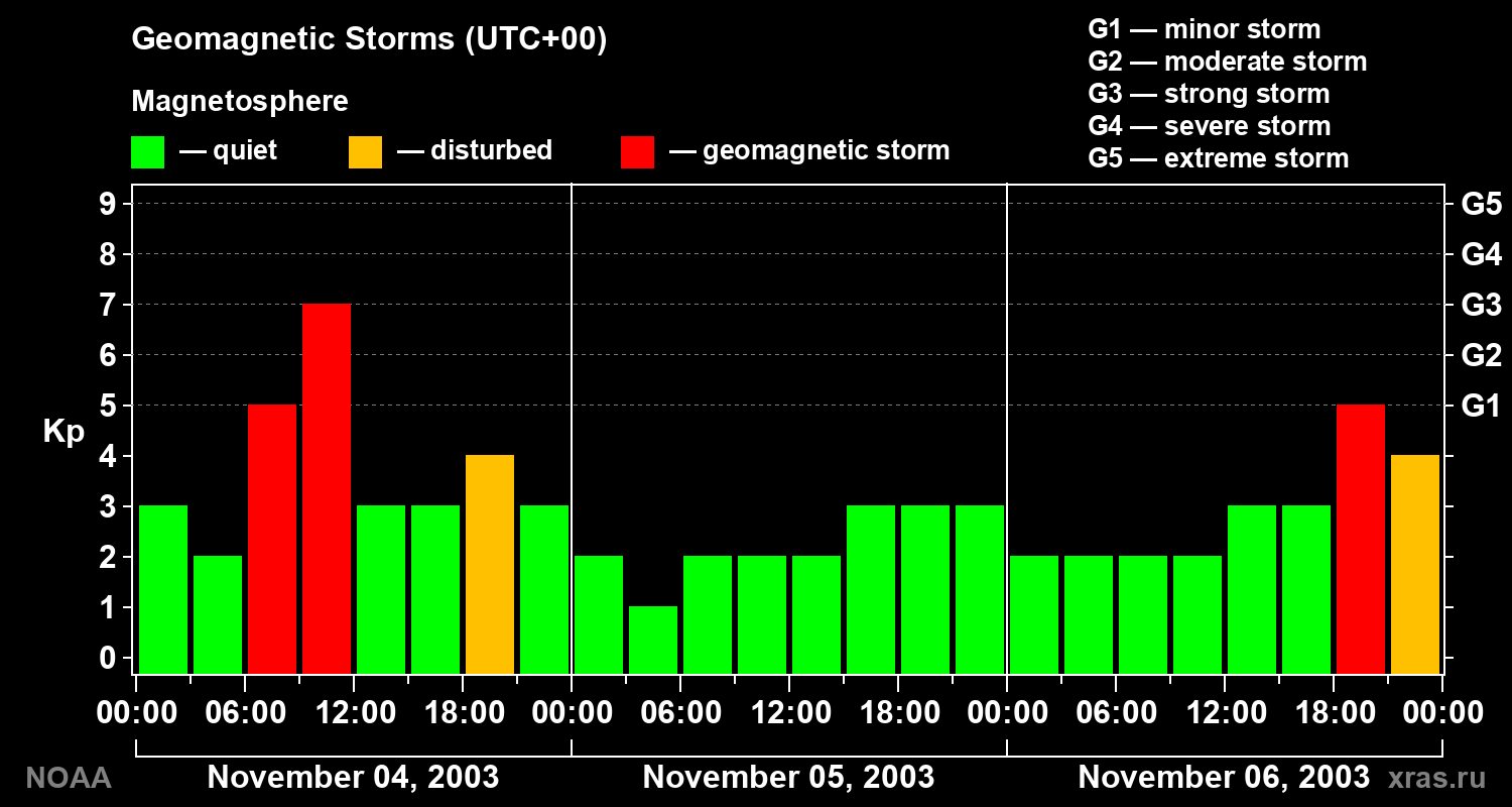 Geomagnetic index Kp for 3 days
