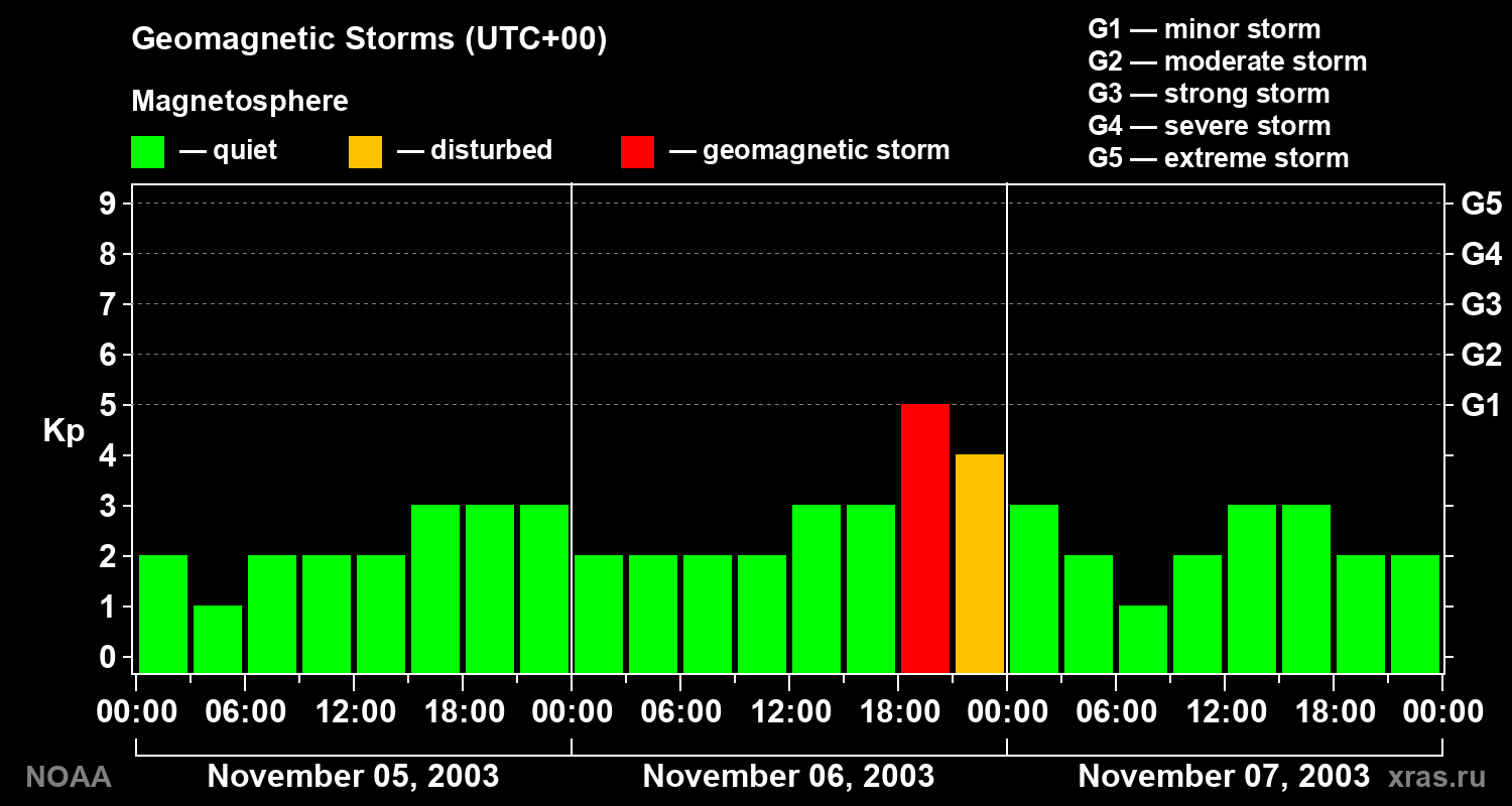 Geomagnetic index Kp for 3 days