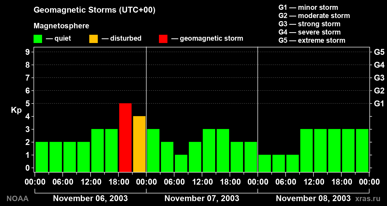 Geomagnetic index Kp for 3 days