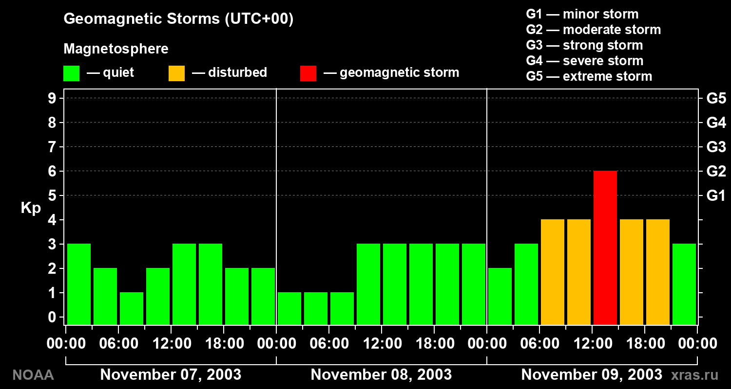 Geomagnetic index Kp for 3 days