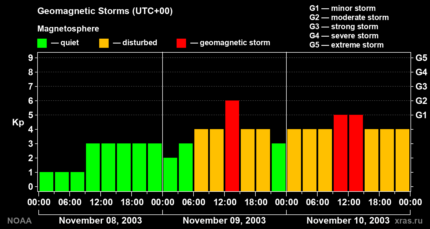 Geomagnetic index Kp for 3 days