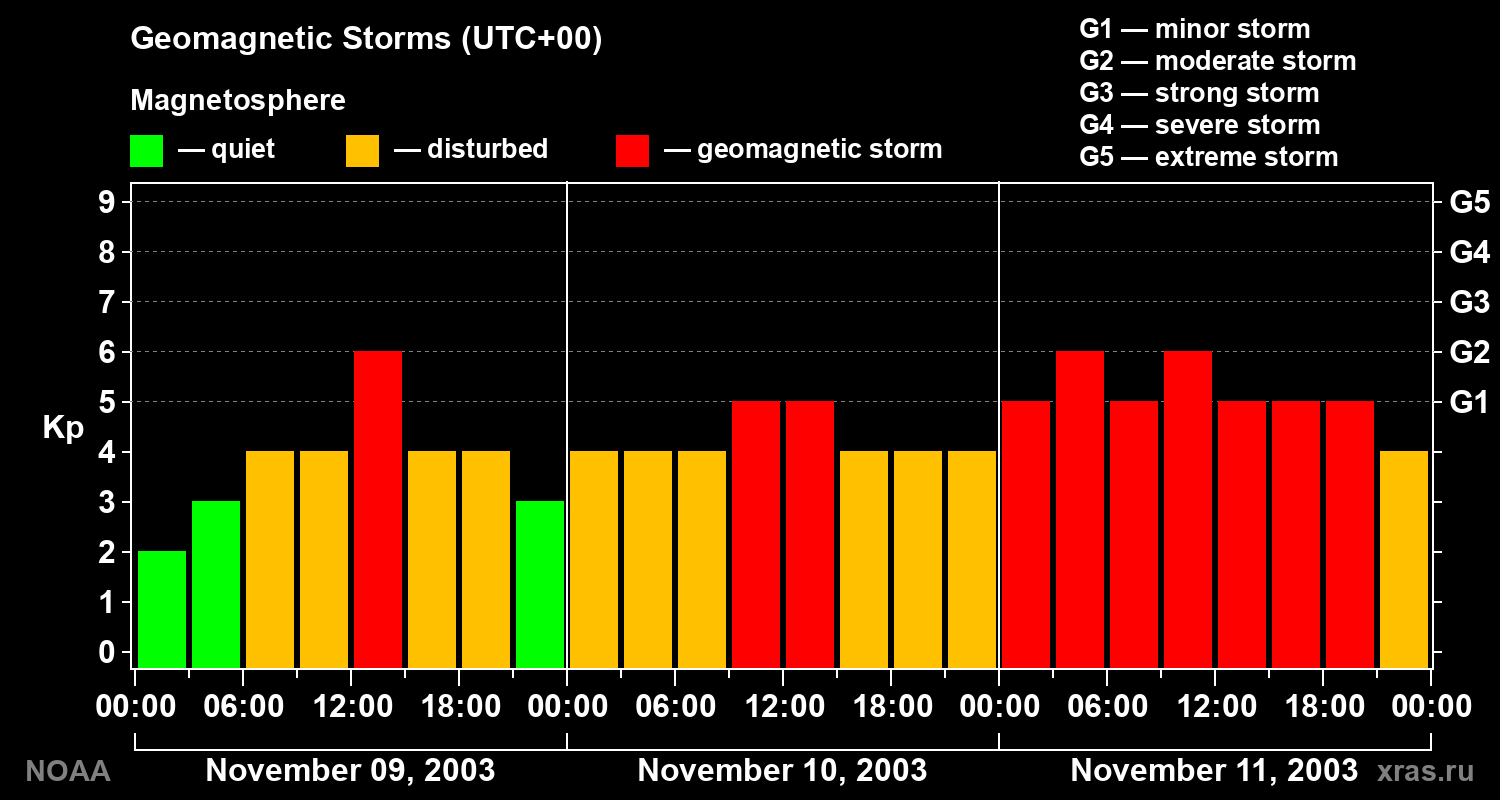 Geomagnetic index Kp for 3 days