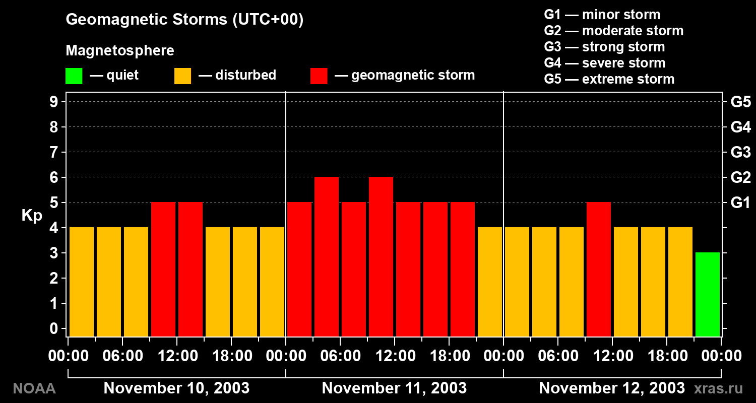 Geomagnetic index Kp for 3 days
